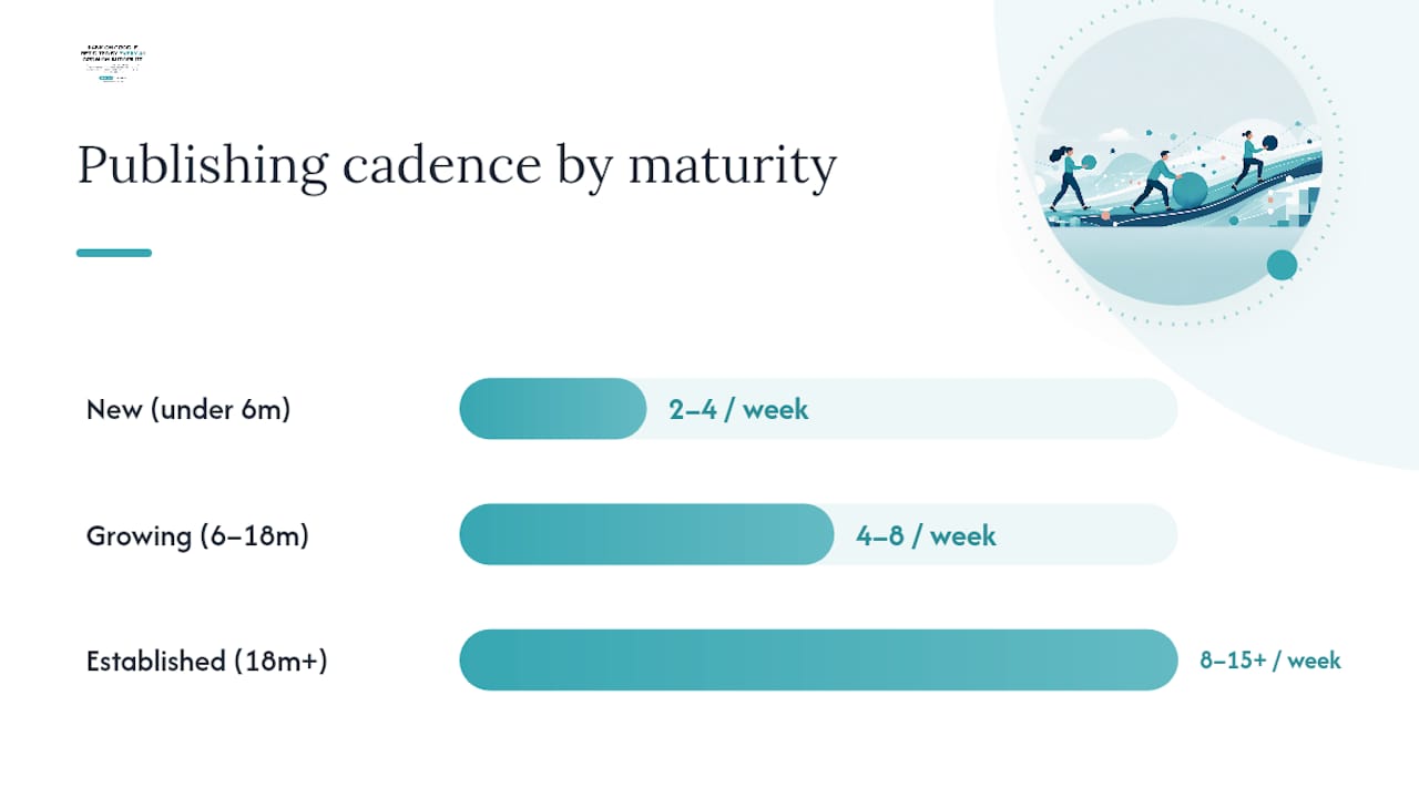 What Publishing Cadence Fits Your Domain's Maturity? — overview diagram