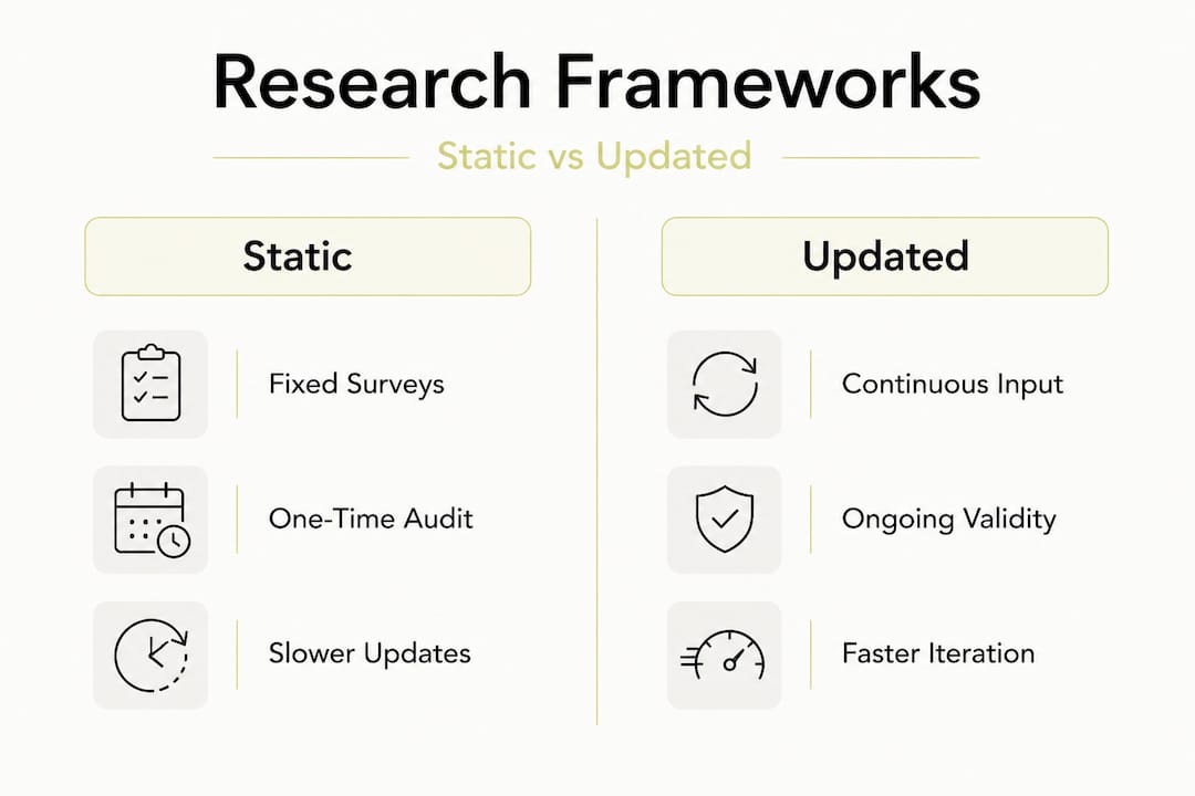 Infographic comparing static and updated research frameworks
