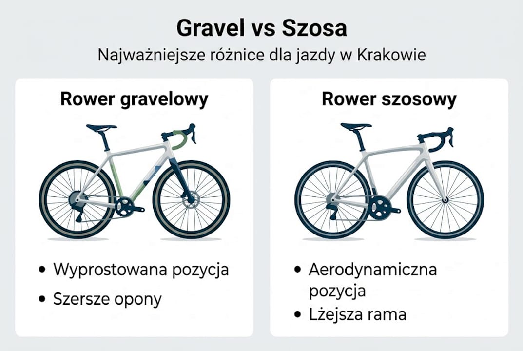 Grafika przedstawiająca najważniejsze różnice między rowerem gravelowym a szosowym