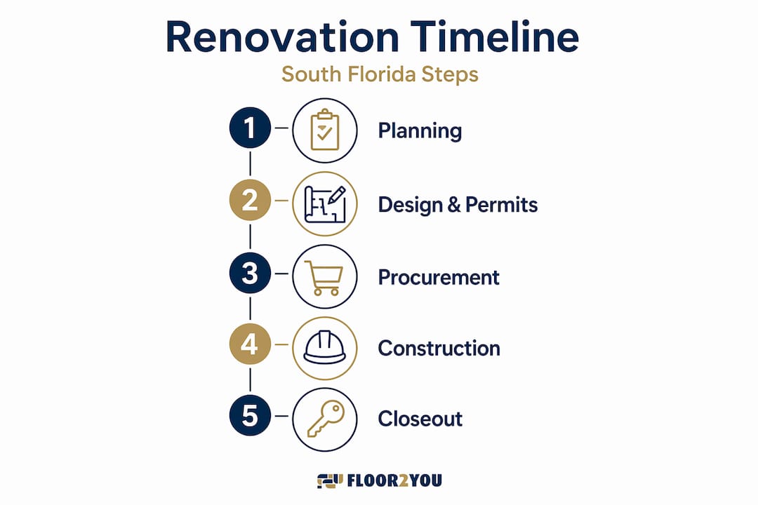 Infographic showing South Florida renovation timeline stages