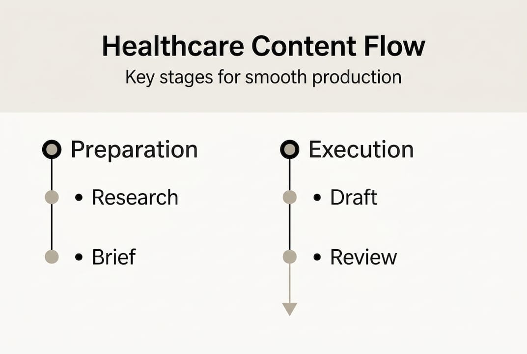 Infographic showing healthcare content workflow steps