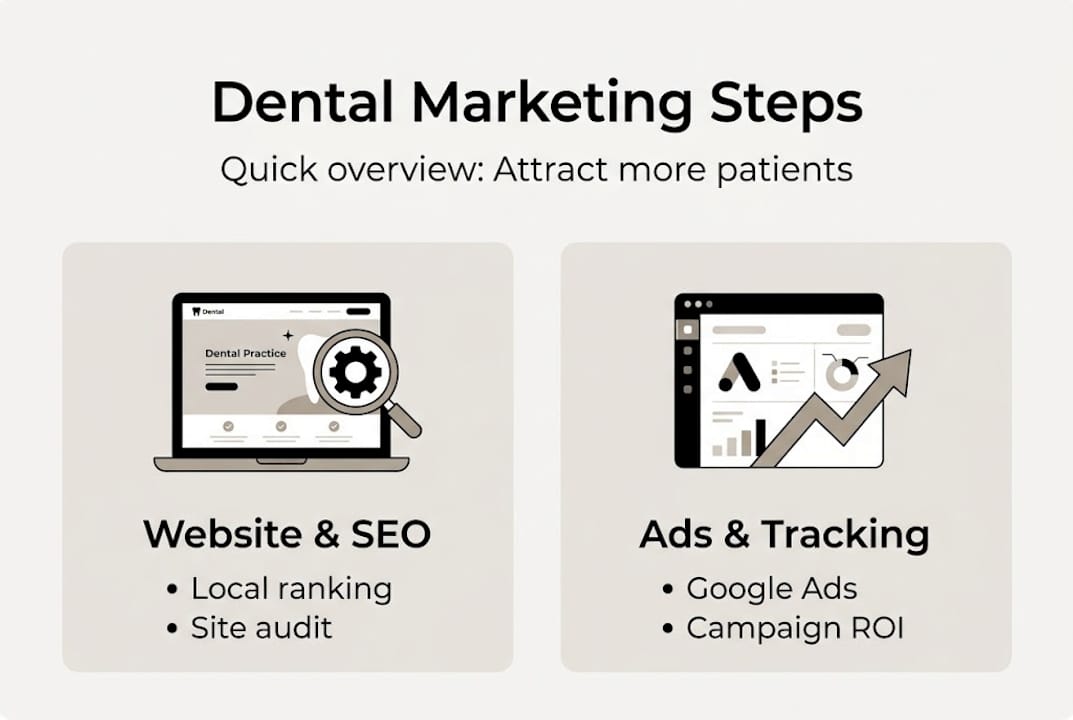 Infographic showing main dental marketing steps