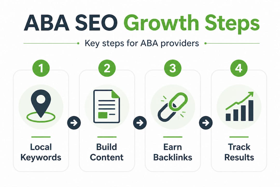 Infographic showing ABA SEO growth process steps