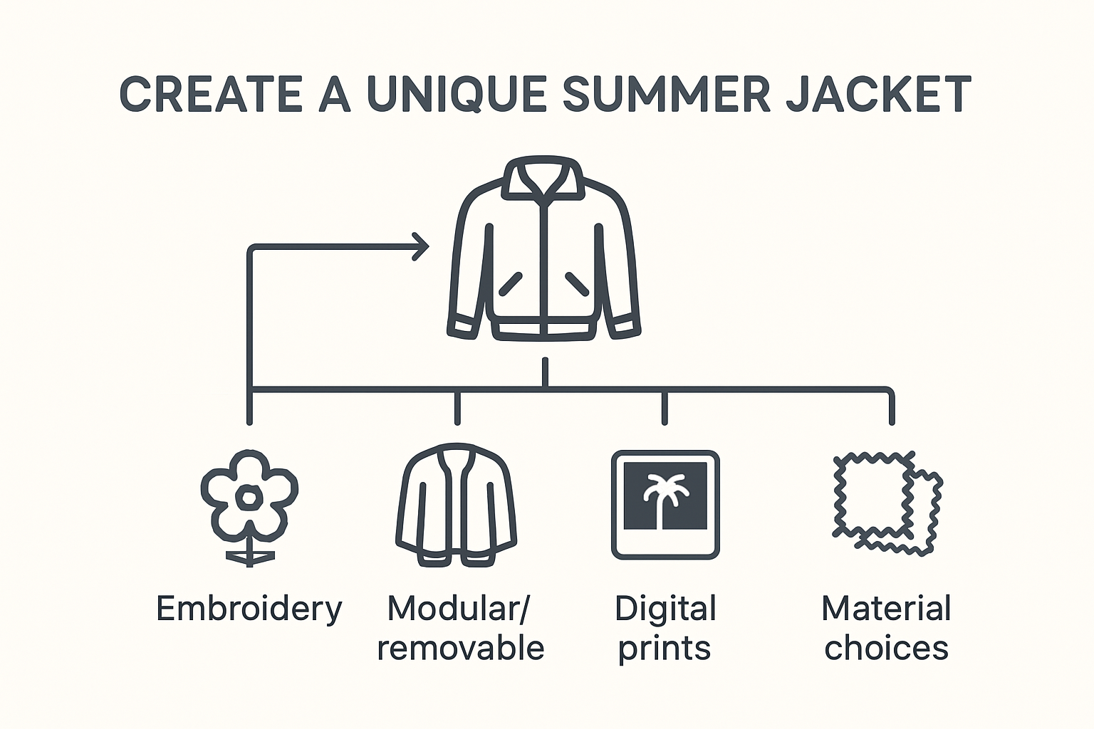 Infographic comparing options for summer jacket customization