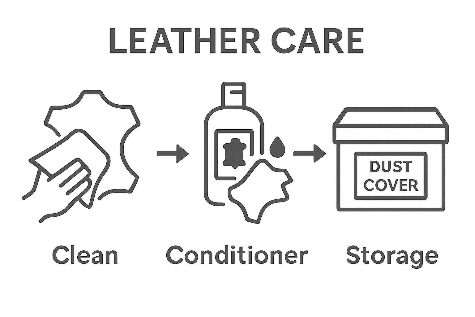 Infographic showing step-by-step leather care process