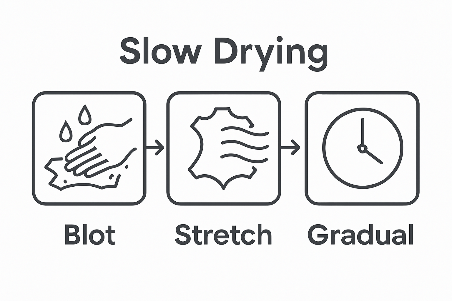 Infographic showing leather drying process: blot, air dry, timed waiting.