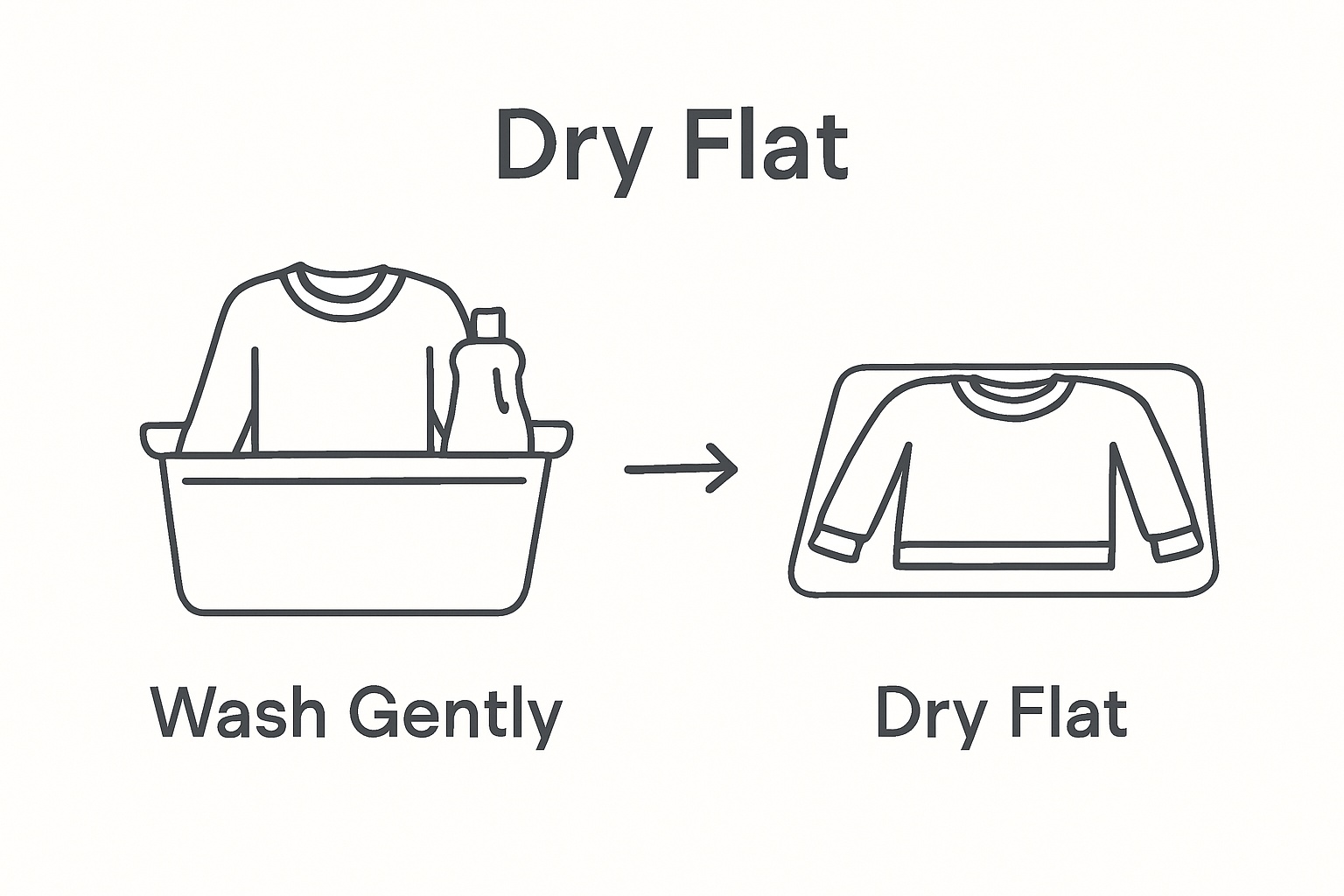 Stepwise wool washing and drying process illustrated with two icons