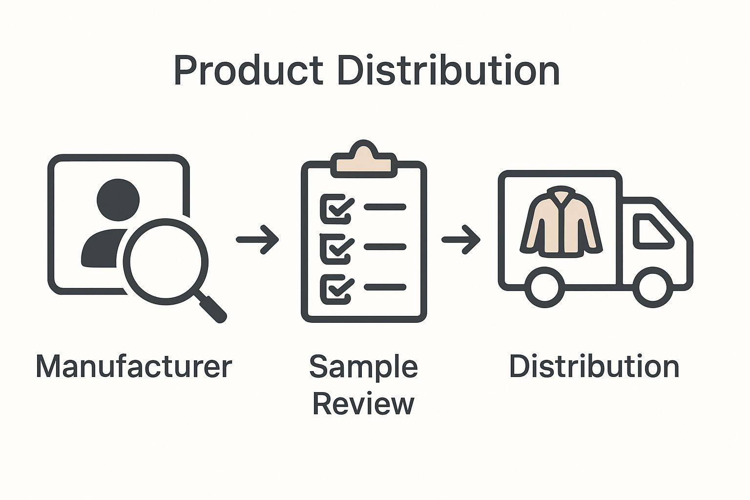 Three-step infographic showing manufacturer selection, sample review, and order delivery for custom team jackets