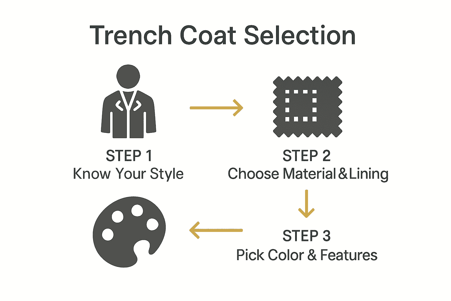 Infographic showing steps for choosing trench coat by style, material, and color.