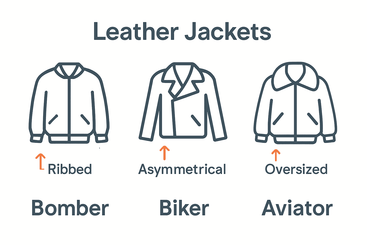 Infographic comparing bomber, biker, and aviator jacket features