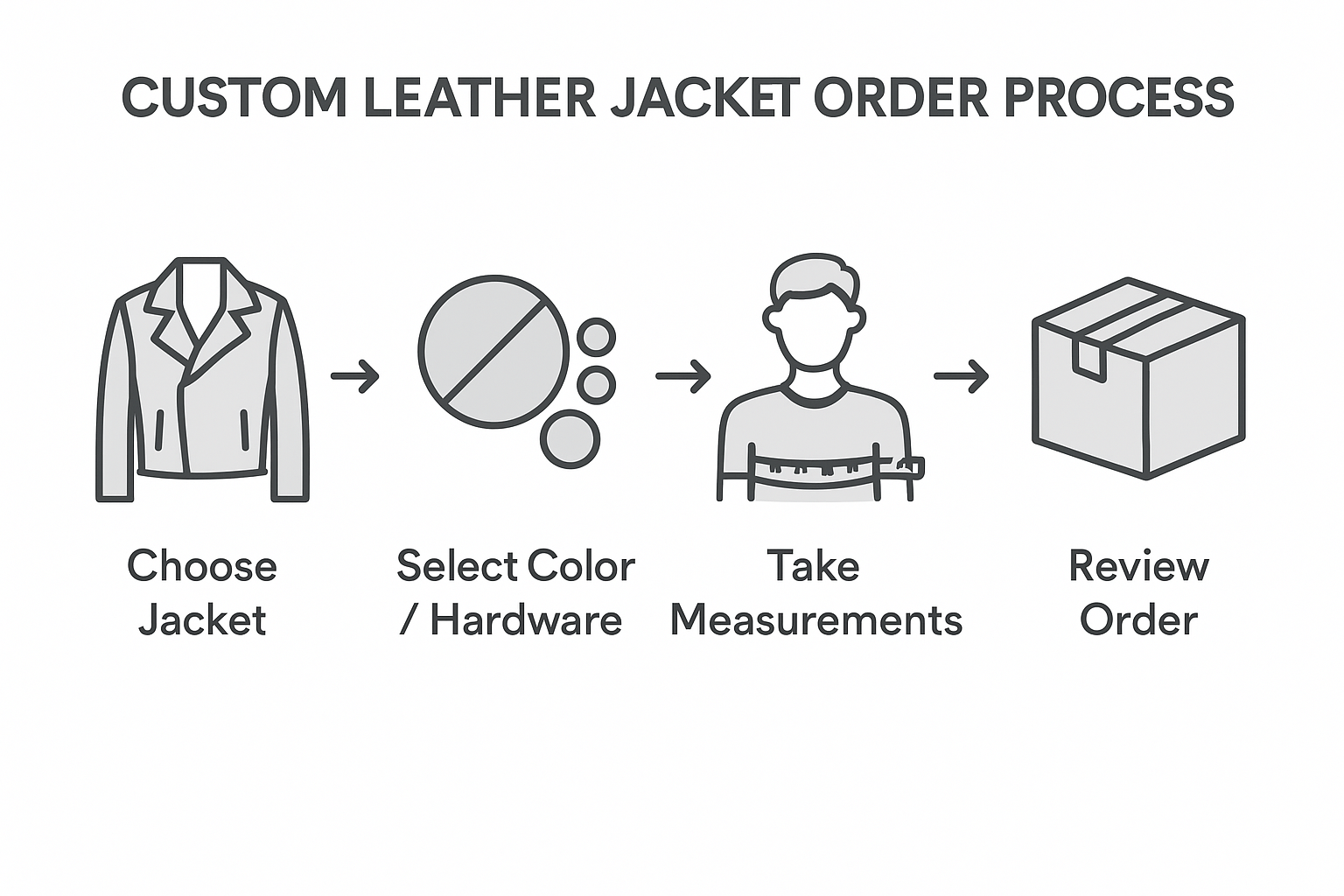 Infographic showing custom jacket ordering steps