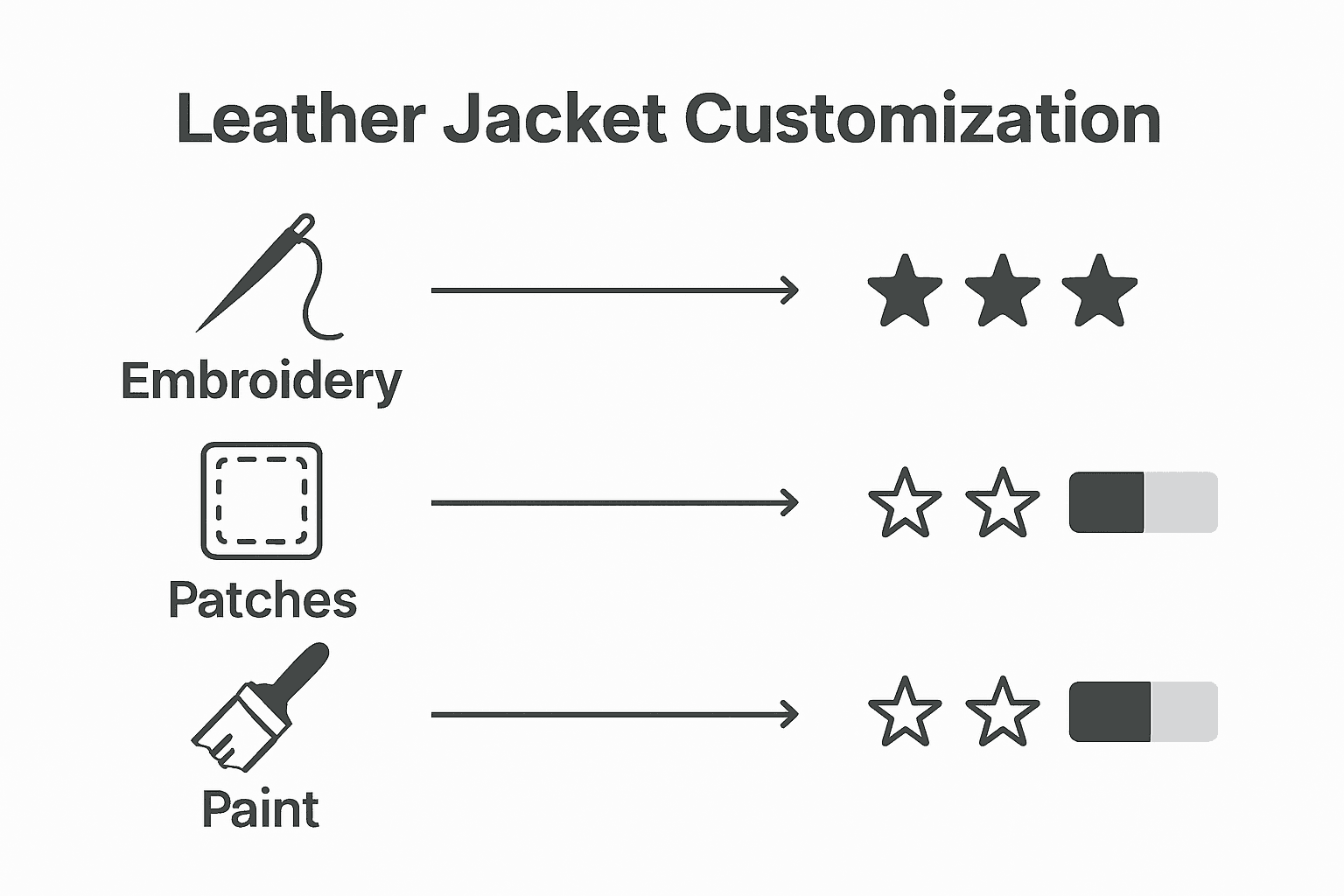 Infographic comparing leather jacket customization techniques