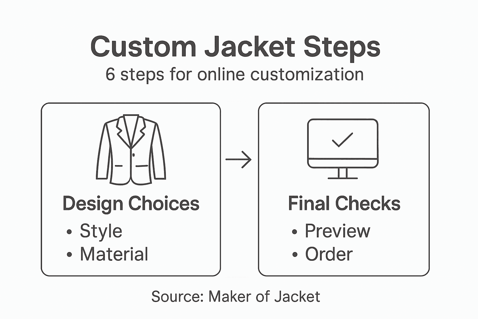 Infographic of jacket customization workflow