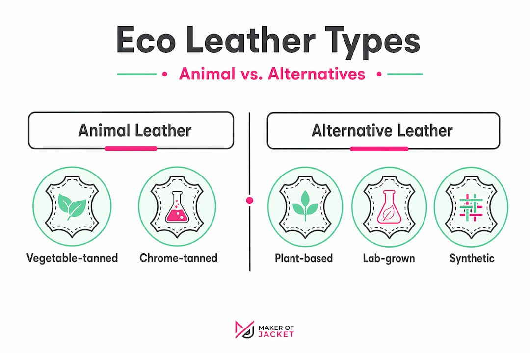 Infographic comparing animal and alternative leather types