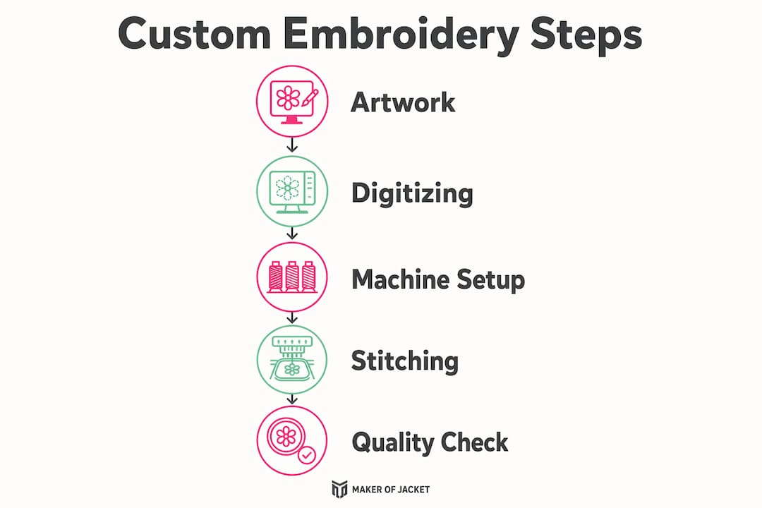 Infographic illustrating custom embroidery process steps