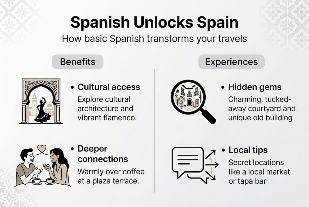 Infographic showing Spanish travel benefits and experiences