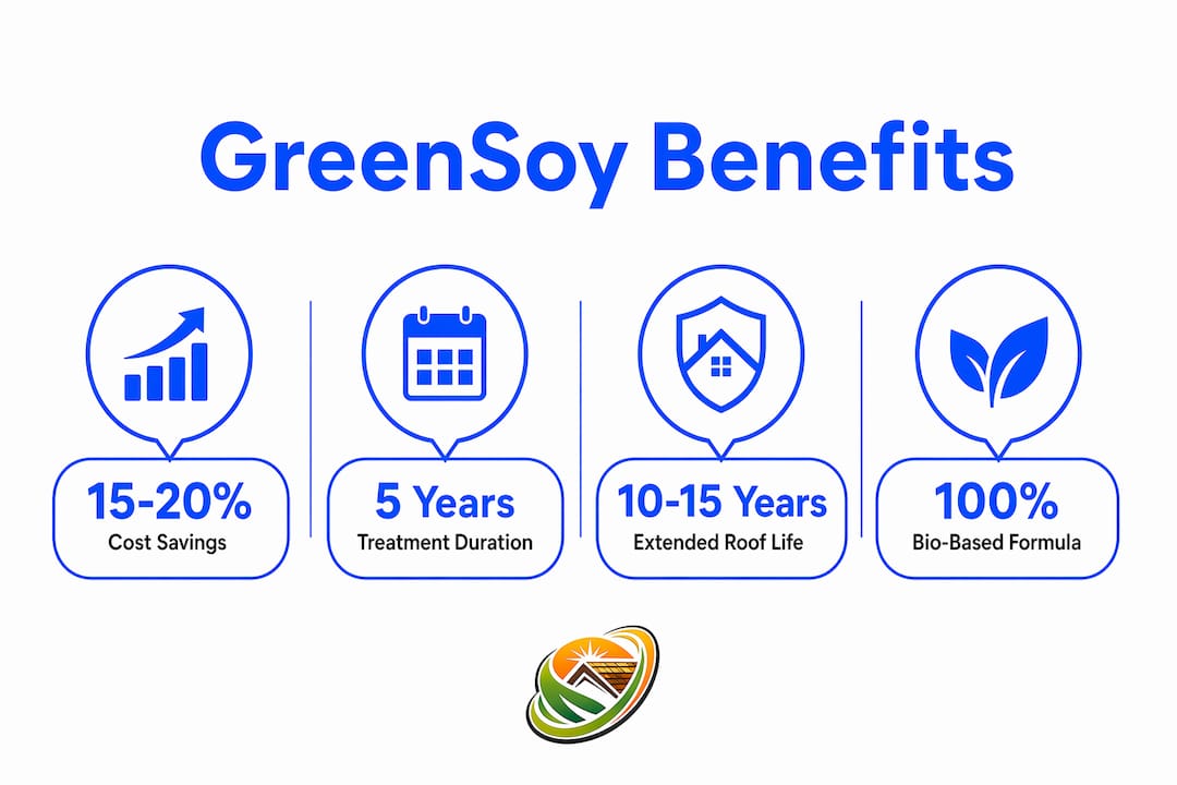 Infographic showing key benefits of GreenSoy technology