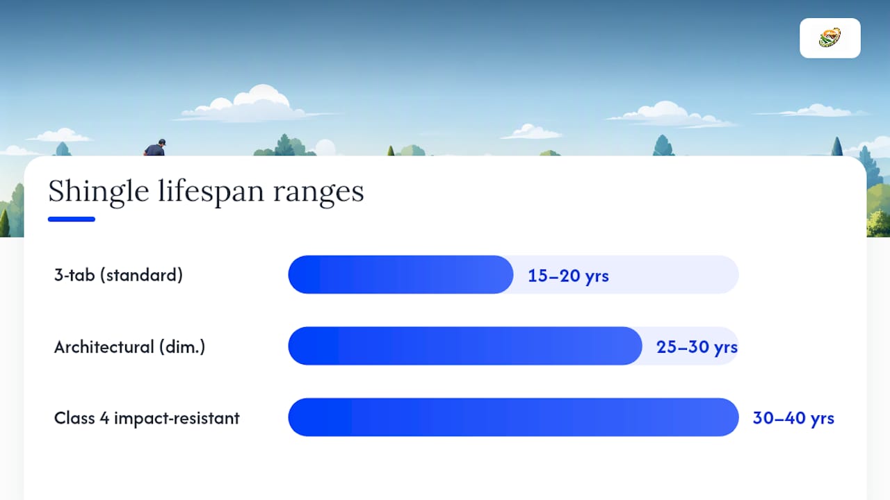 Comparison diagram of asphalt shingle lifespan by type