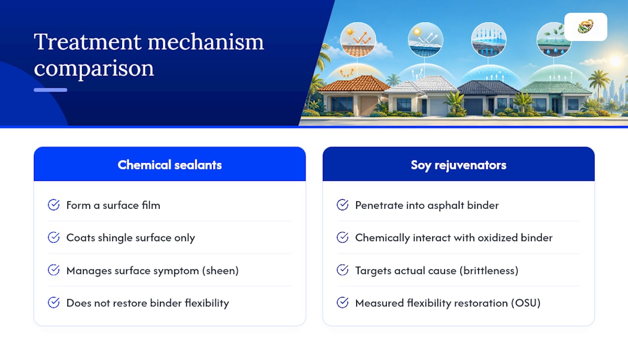 Comparison of surface coatings and soy rejuvenators