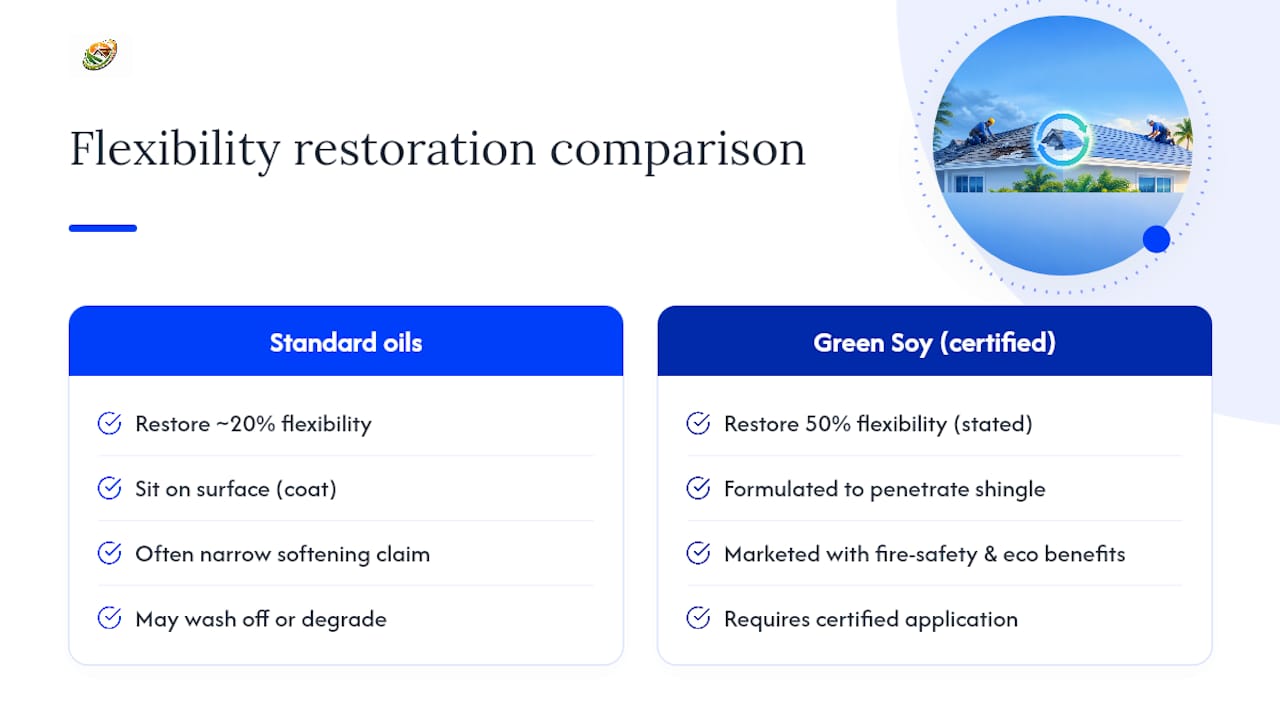 Flexibility restoration comparison for roof treatments
