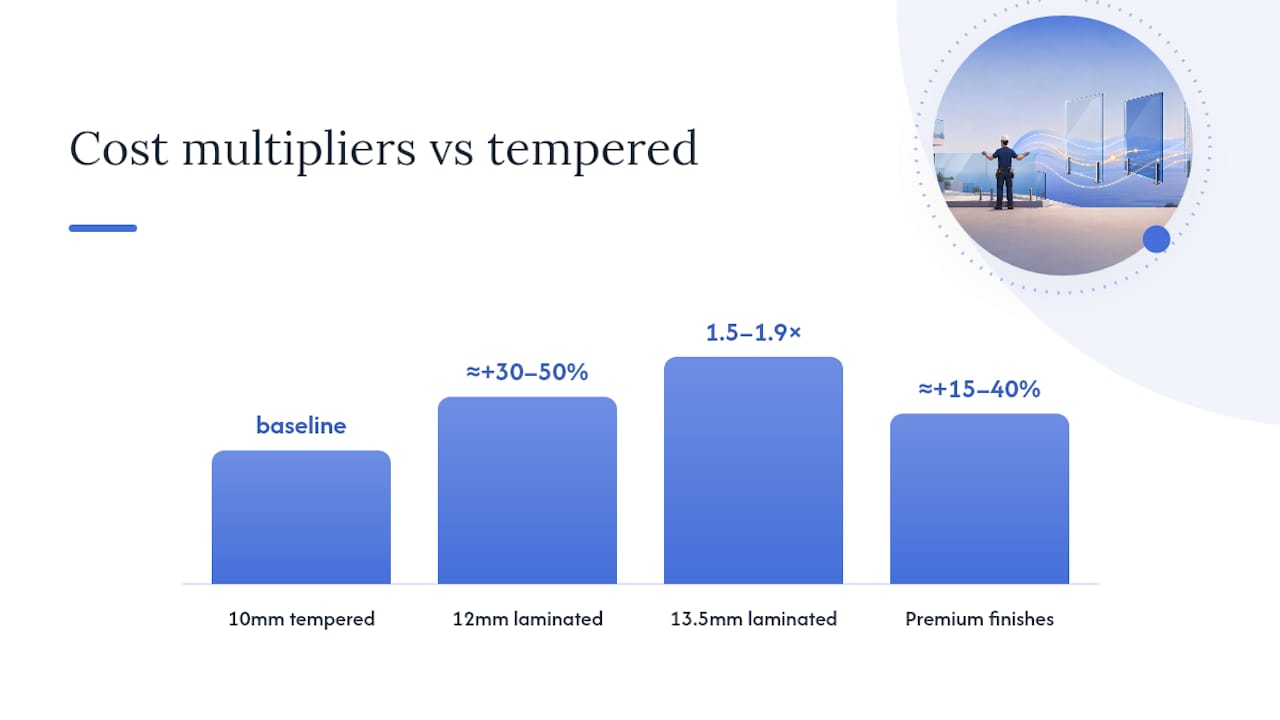Diagram comparing cost multipliers of glass types