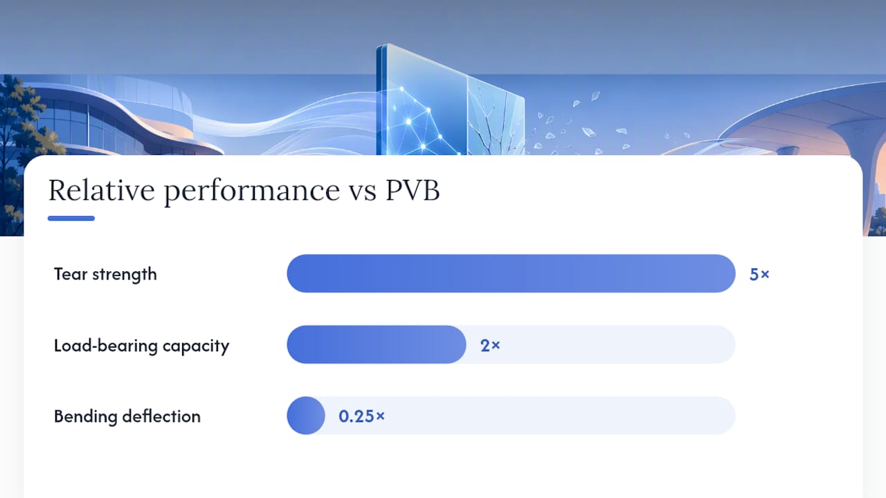 SGP versus PVB stiffness and tear strength comparison
