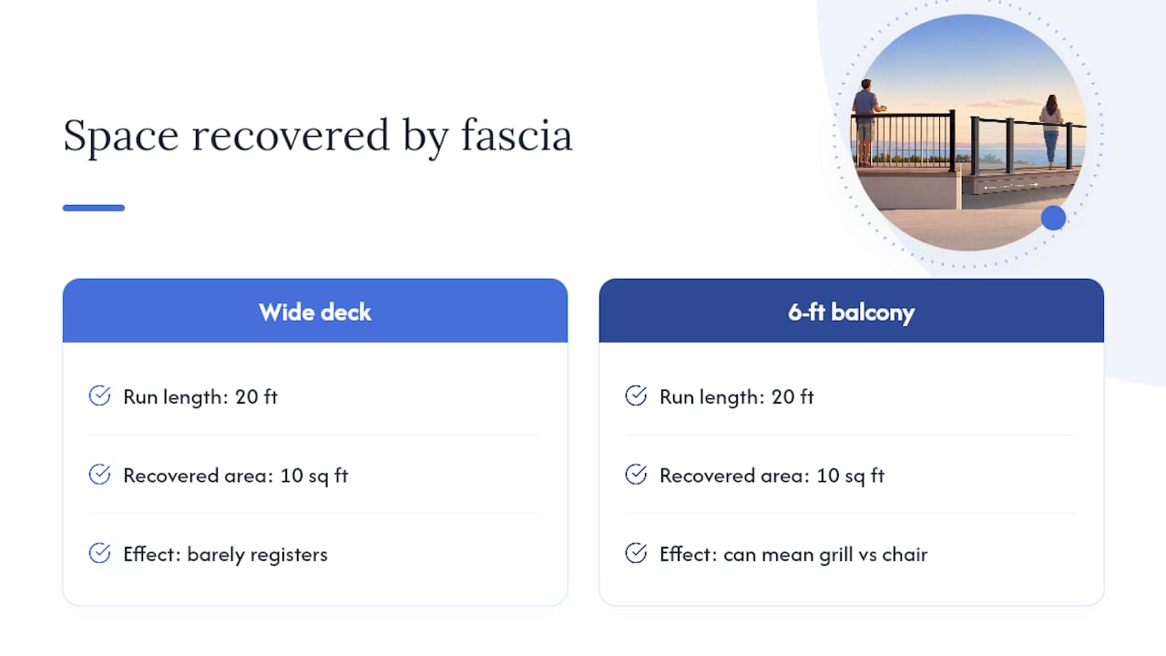 Deck space recovered by fascia mounting