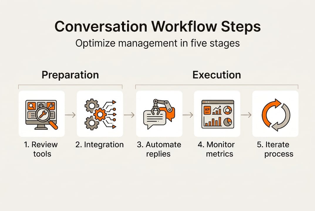 Interprocess Workflow SuperSocialAi
