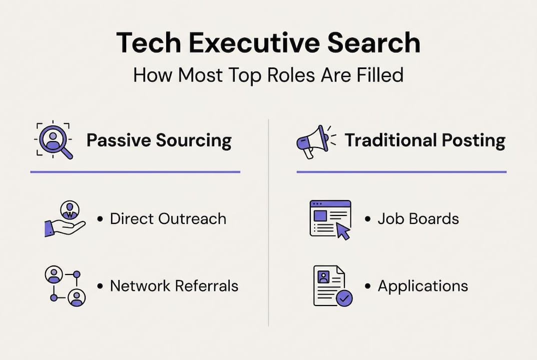 Infographic showing passive sourcing and job posting process