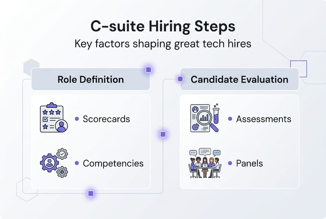 Infographic showing C-suite hiring steps and process