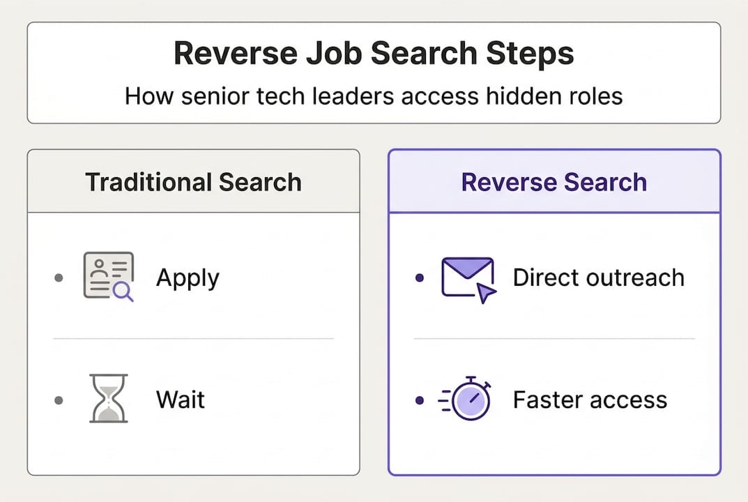 Infographic showing reverse job search process comparison