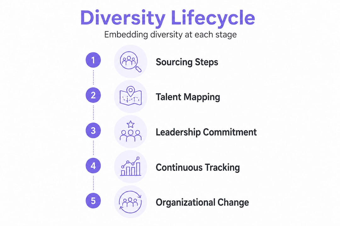 Infographic showing diversity lifecycle steps