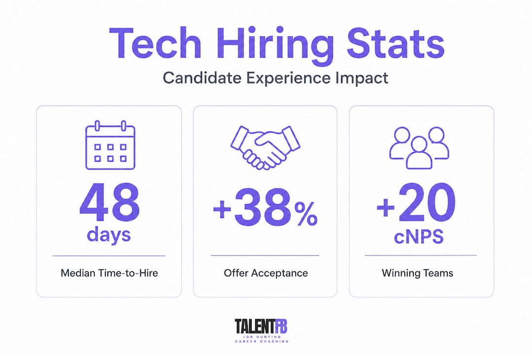 Infographic with tech hiring candidate experience statistics