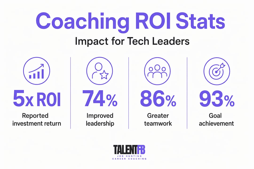 Infographic showing ROI and impact stats for coaching