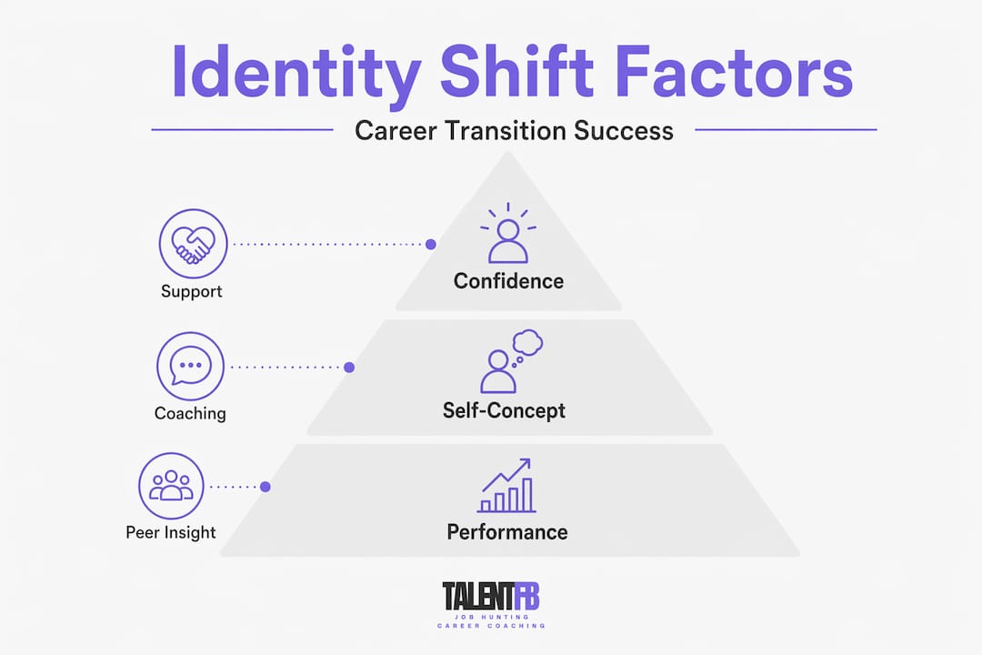 Infographic showing identity shift pyramid for executives
