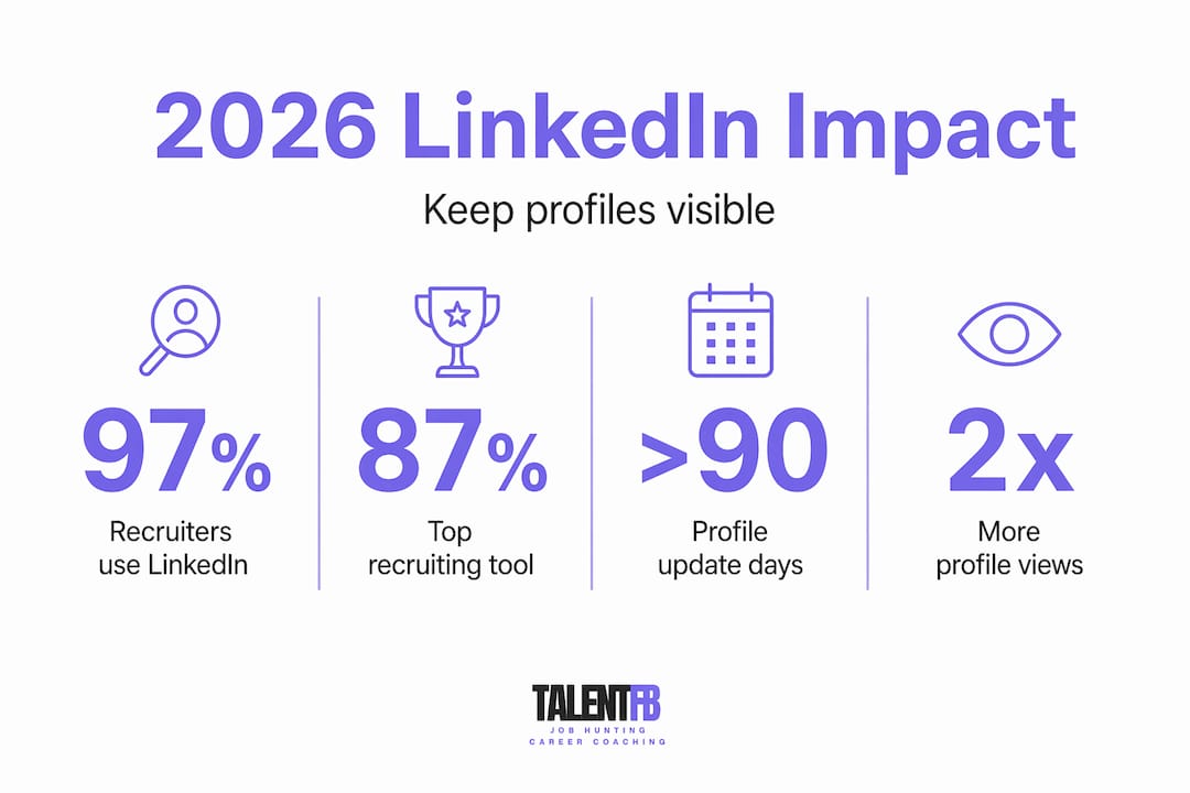 Infographic highlighting LinkedIn update benefit statistics