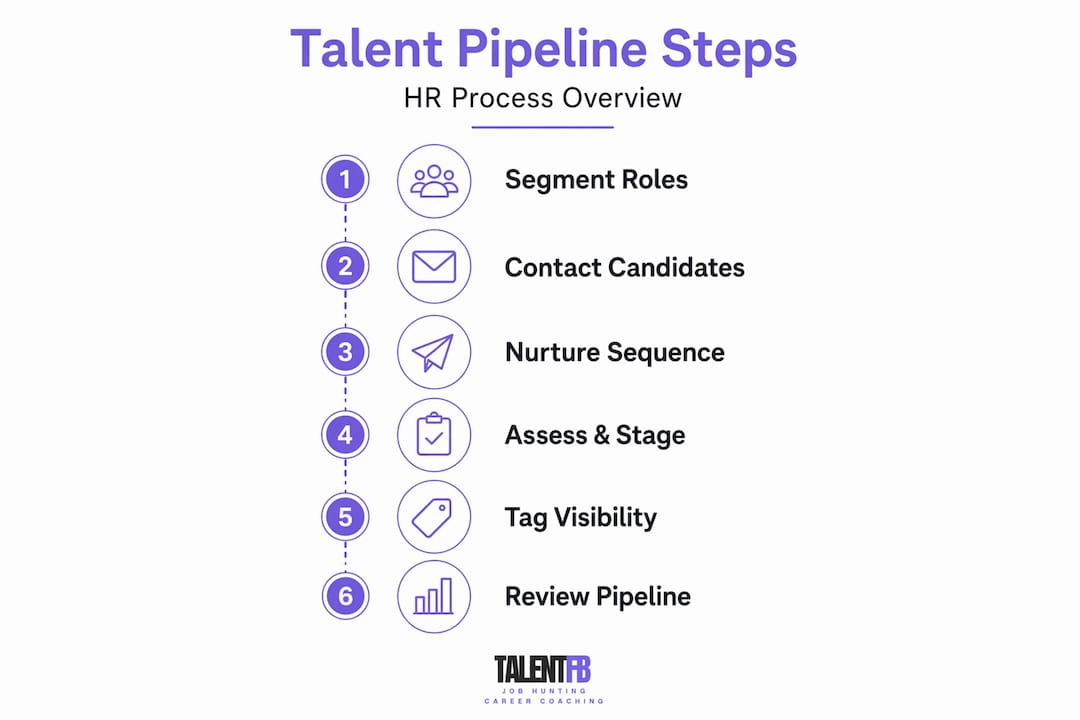 Infographic showing talent pipeline steps in order