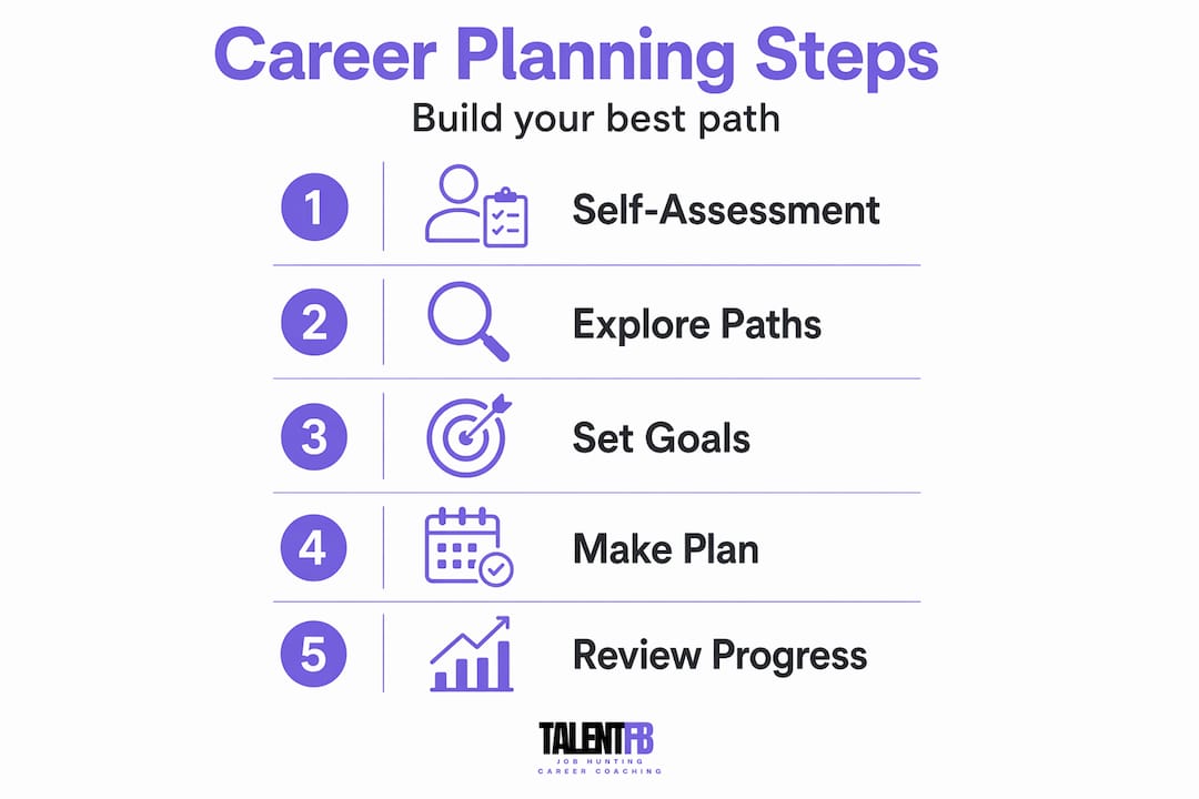 Infographic showing career planning step-by-step process