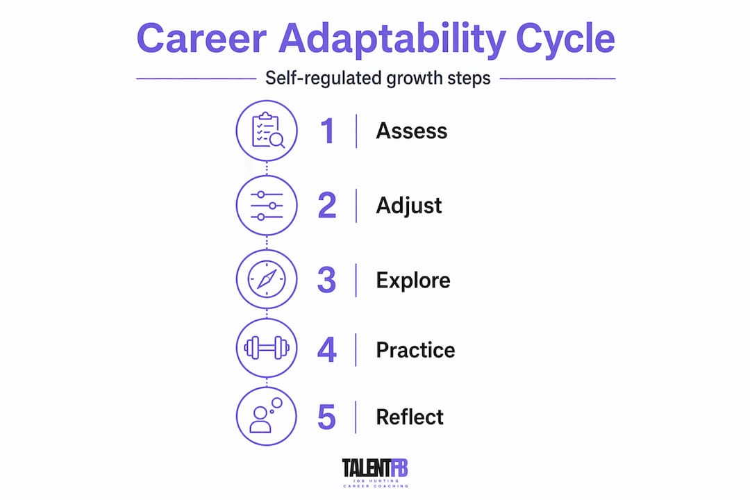 Infographic showing career adaptability cycle steps
