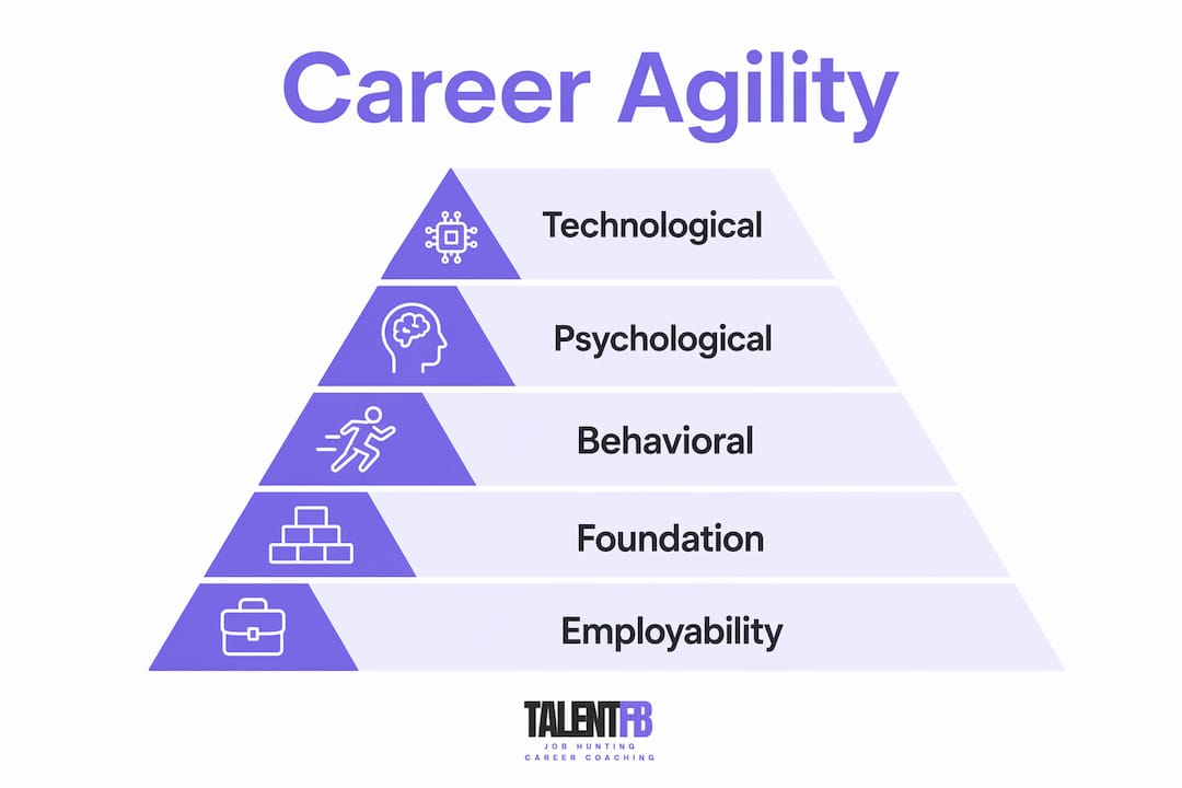 Infographic showing core dimensions of career agility