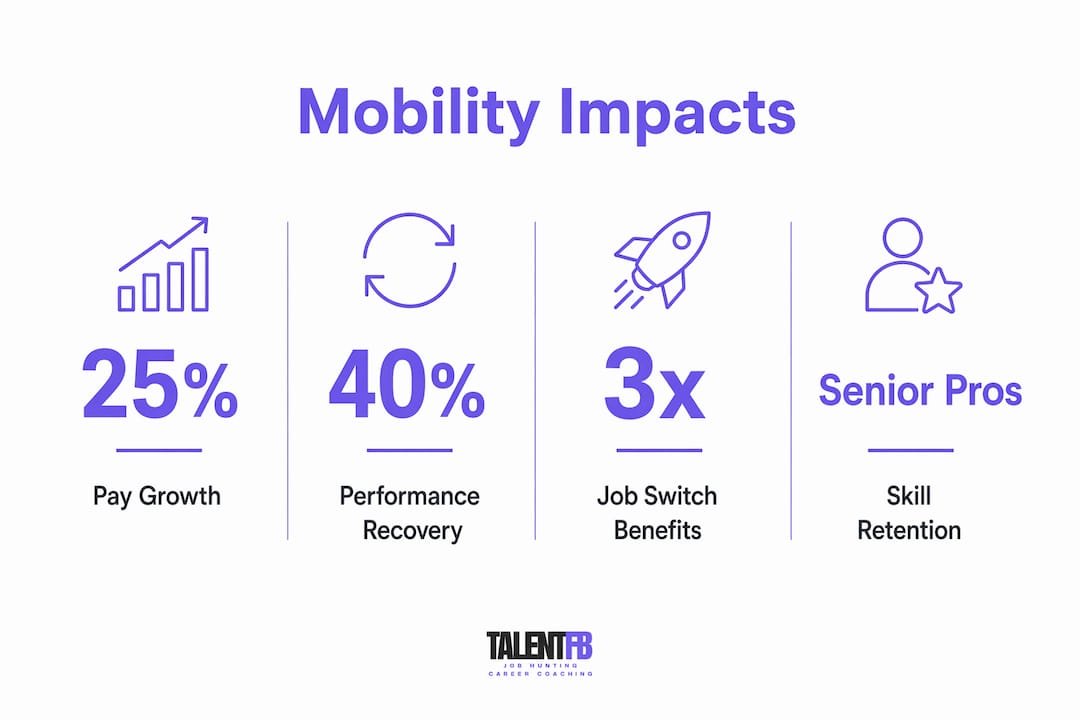 Infographic showing career mobility's impact on pay and performance