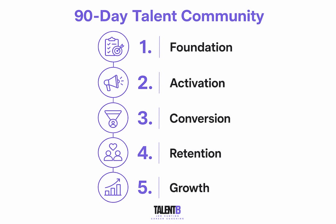 Infographic showing 90-day talent community building steps
