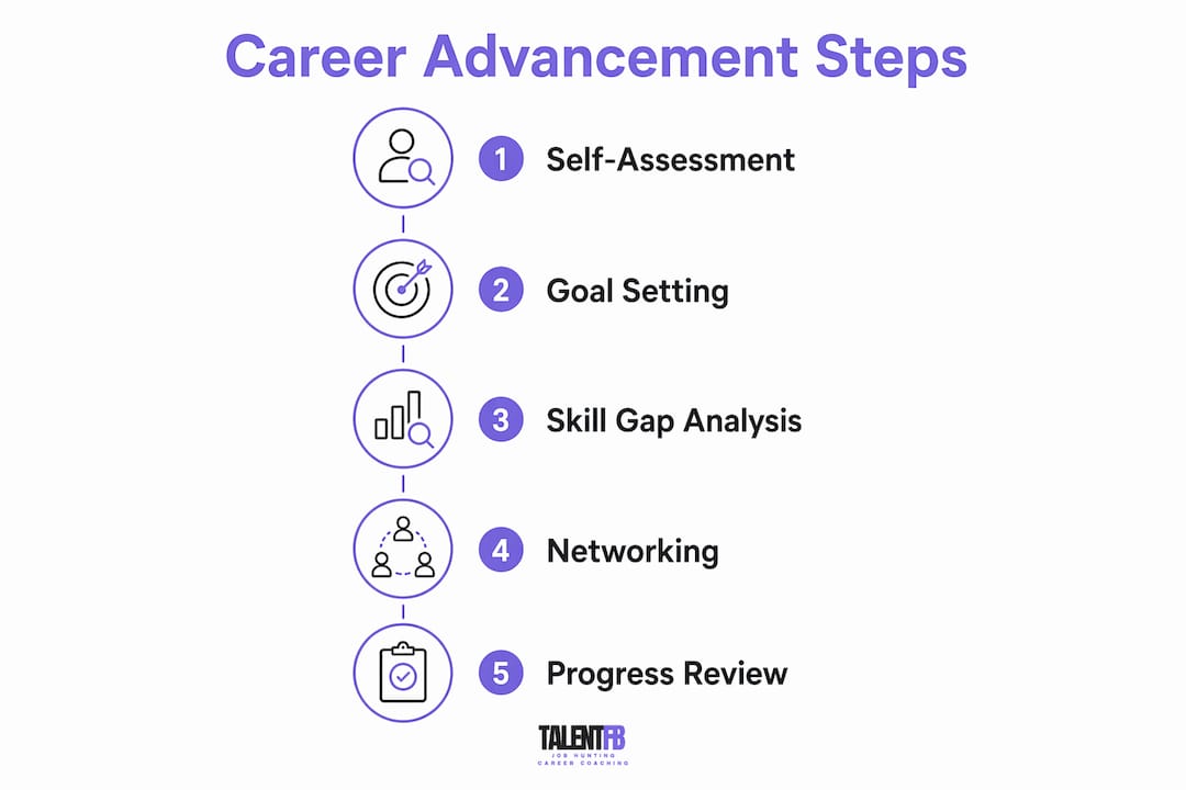 Infographic illustrating five key career advancement steps