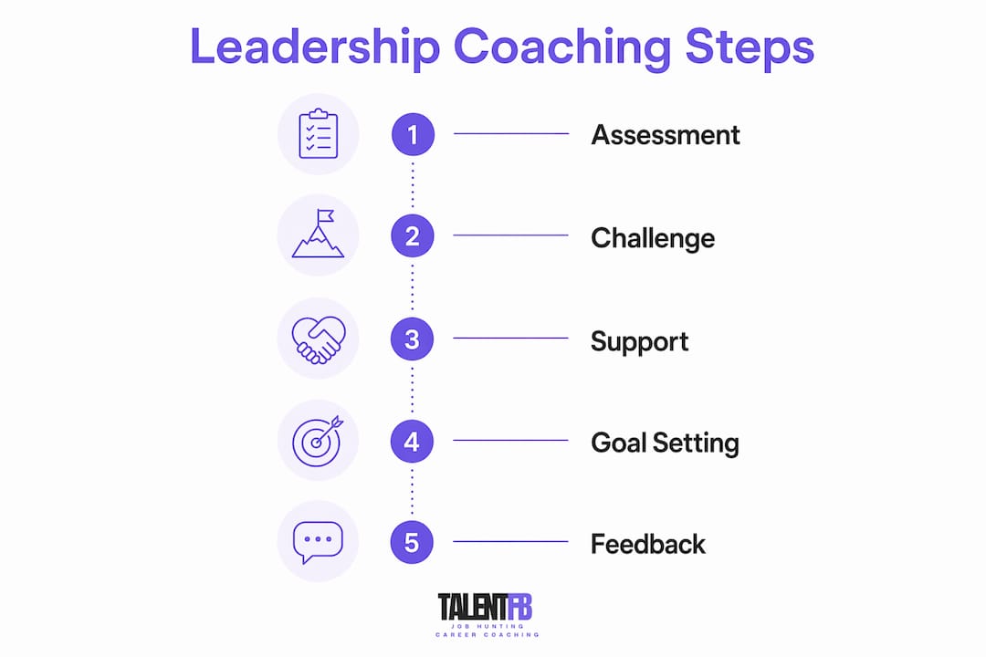 Infographic illustrating leadership coaching steps