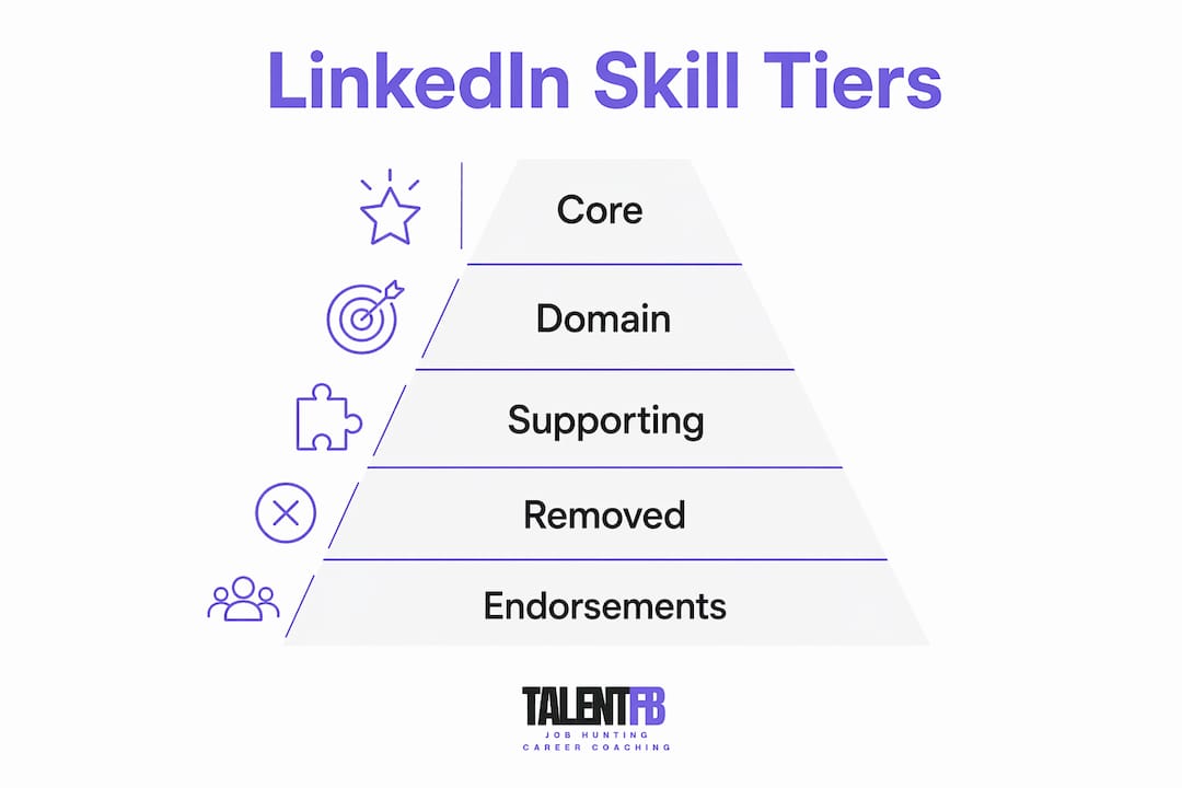 Infographic showing LinkedIn skill tier hierarchy