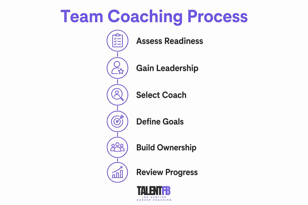 Infographic showing team coaching process steps