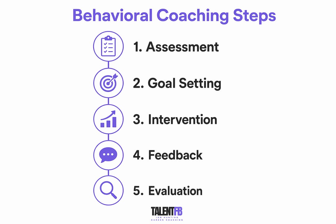 Infographic showing behavioral coaching five core steps