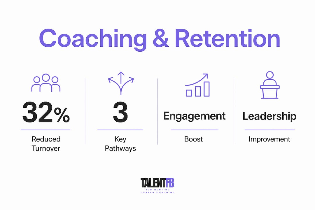 Infographic showing coaching impact key statistics