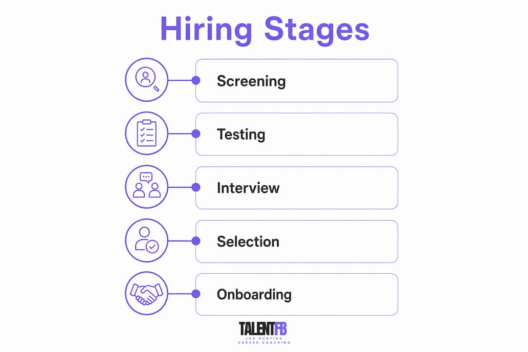 Infographic showing psychometric hiring process stages