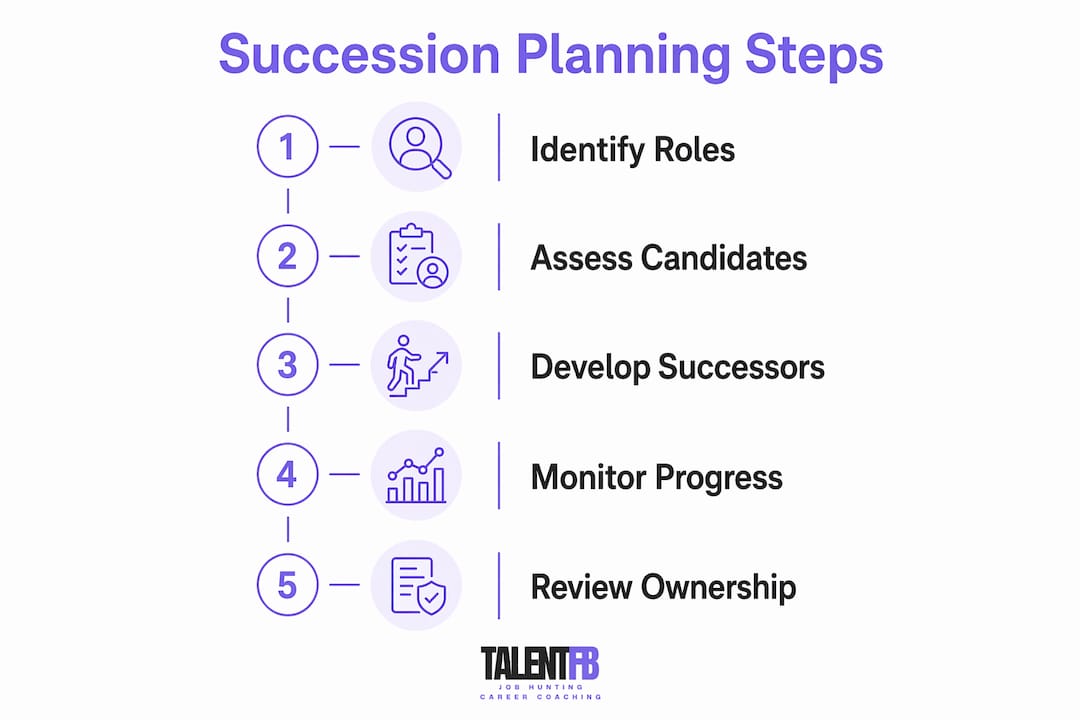Infographic showing succession planning steps